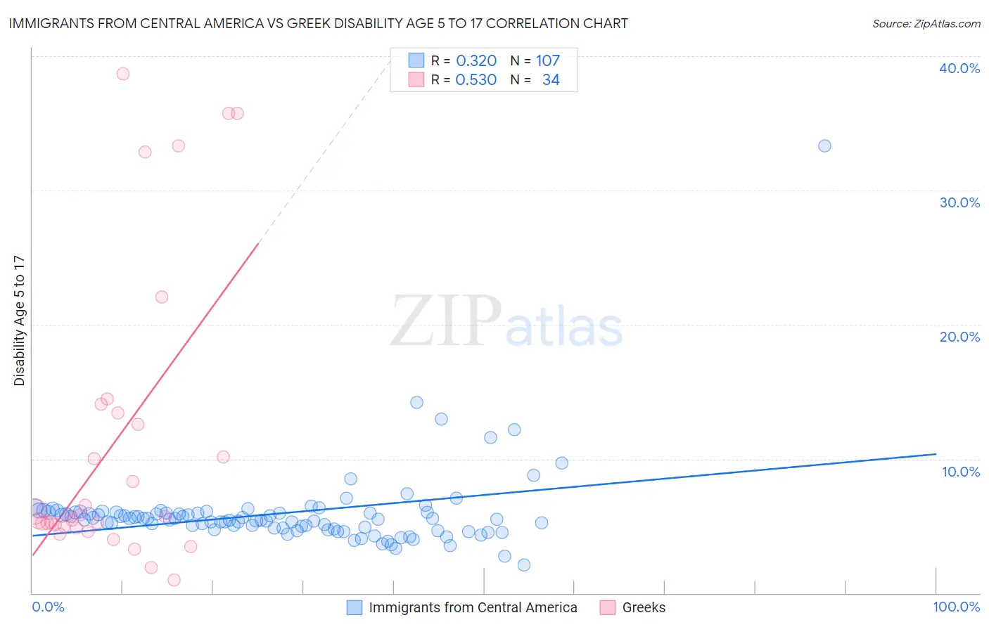 Immigrants from Central America vs Greek Disability Age 5 to 17