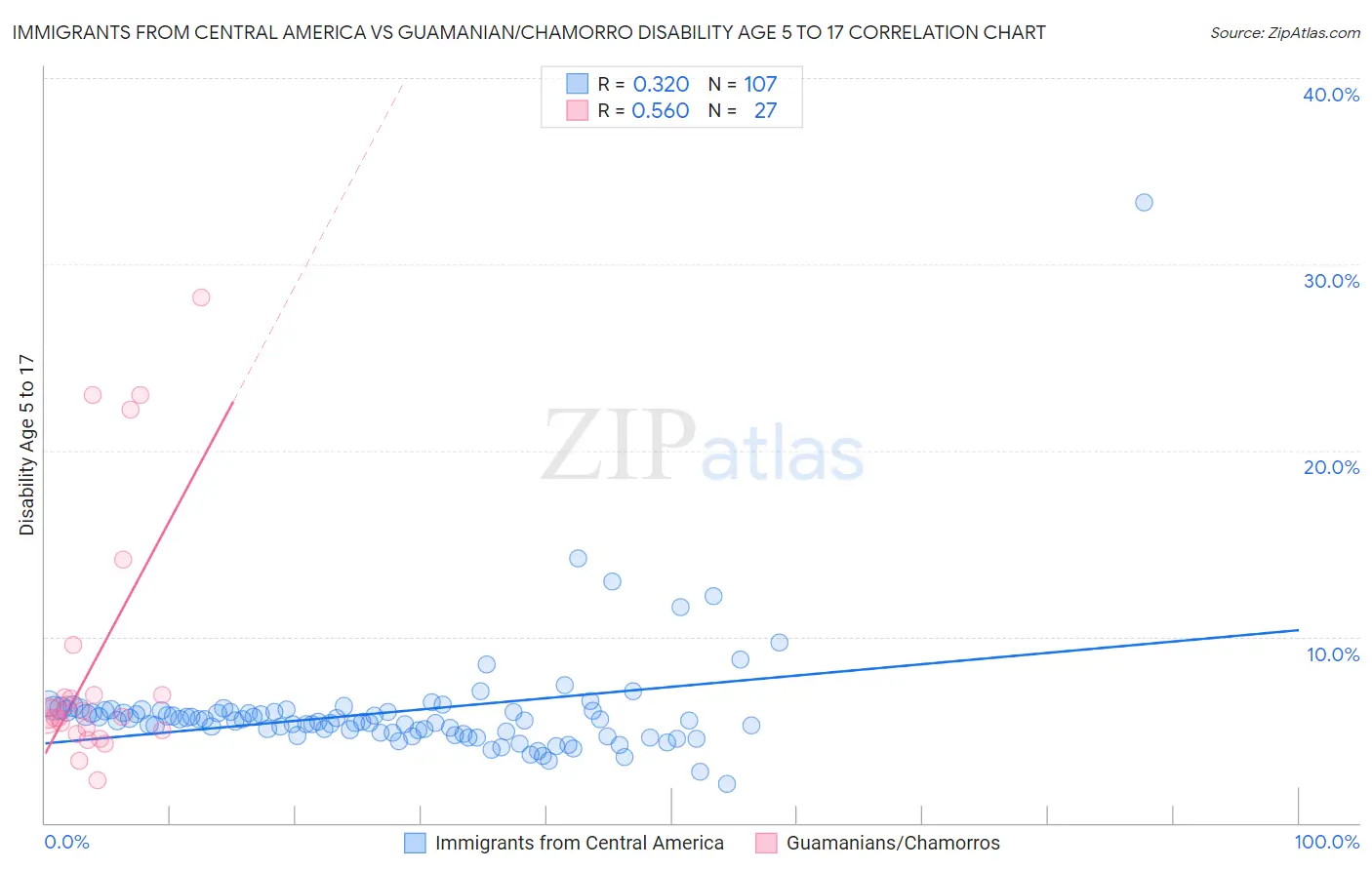 Immigrants from Central America vs Guamanian/Chamorro Disability Age 5 to 17