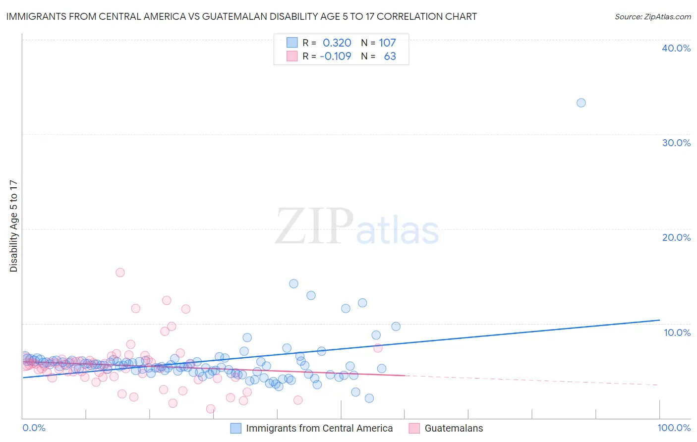 Immigrants from Central America vs Guatemalan Disability Age 5 to 17