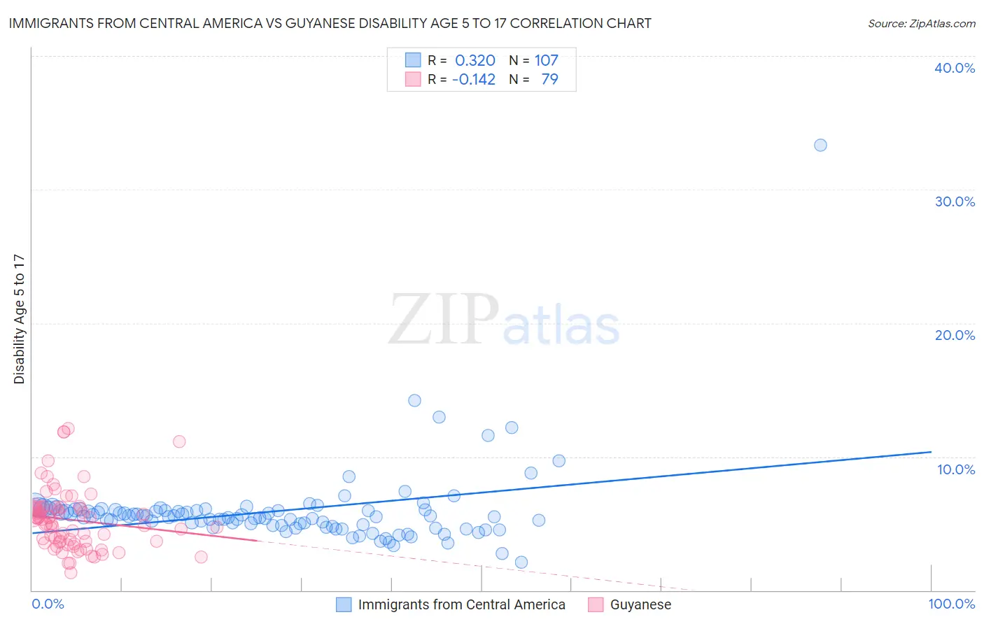 Immigrants from Central America vs Guyanese Disability Age 5 to 17