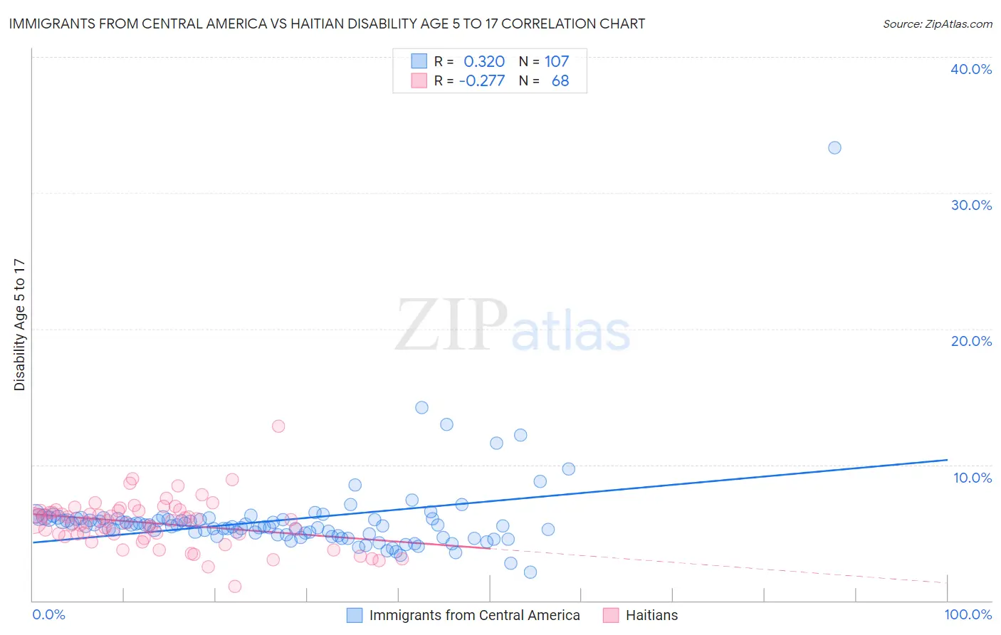 Immigrants from Central America vs Haitian Disability Age 5 to 17