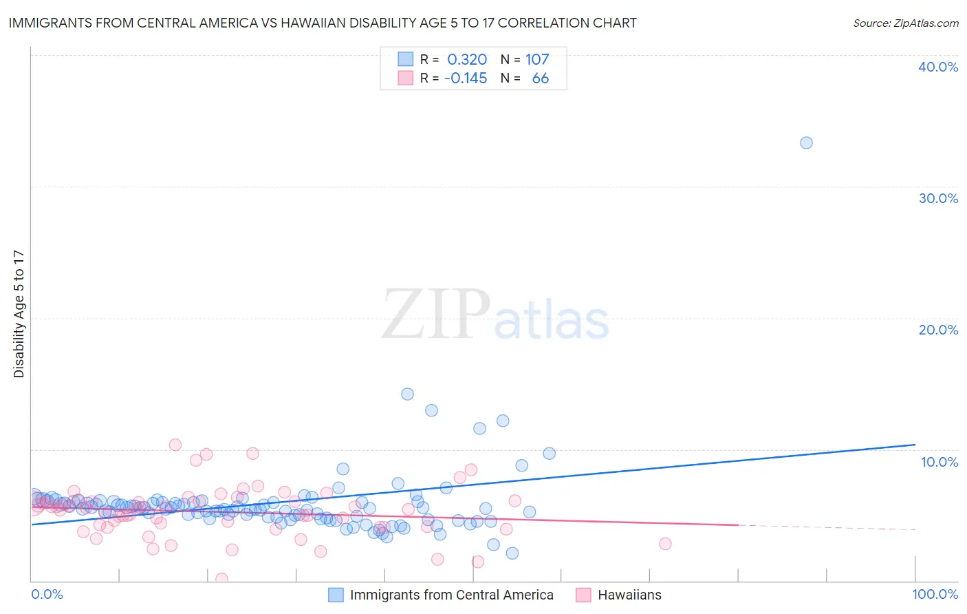 Immigrants from Central America vs Hawaiian Disability Age 5 to 17