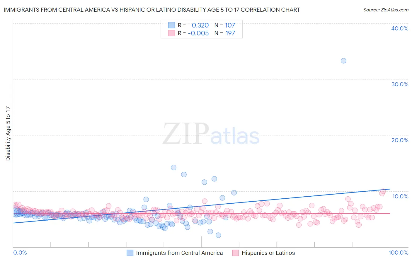 Immigrants from Central America vs Hispanic or Latino Disability Age 5 to 17