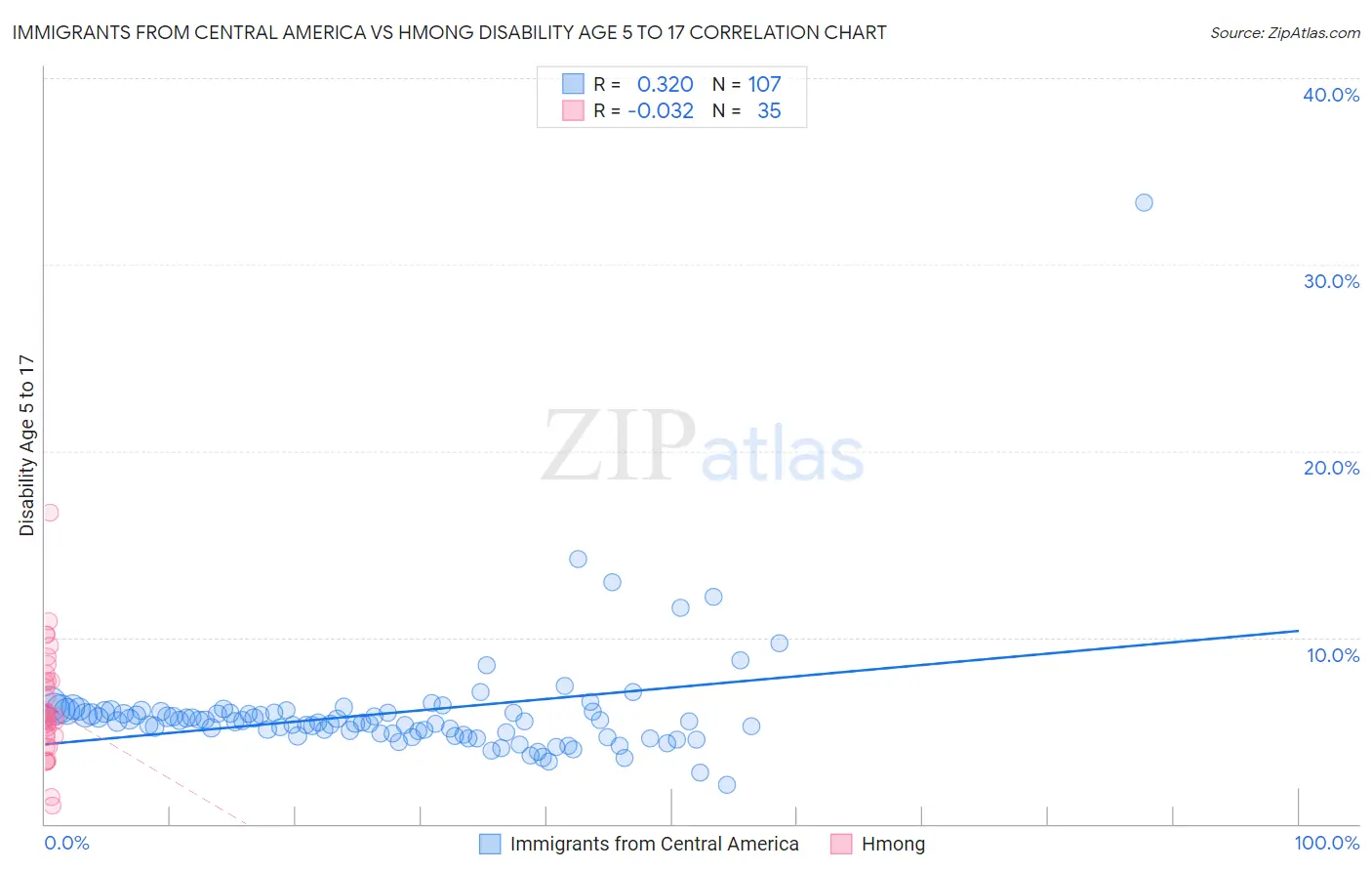 Immigrants from Central America vs Hmong Disability Age 5 to 17