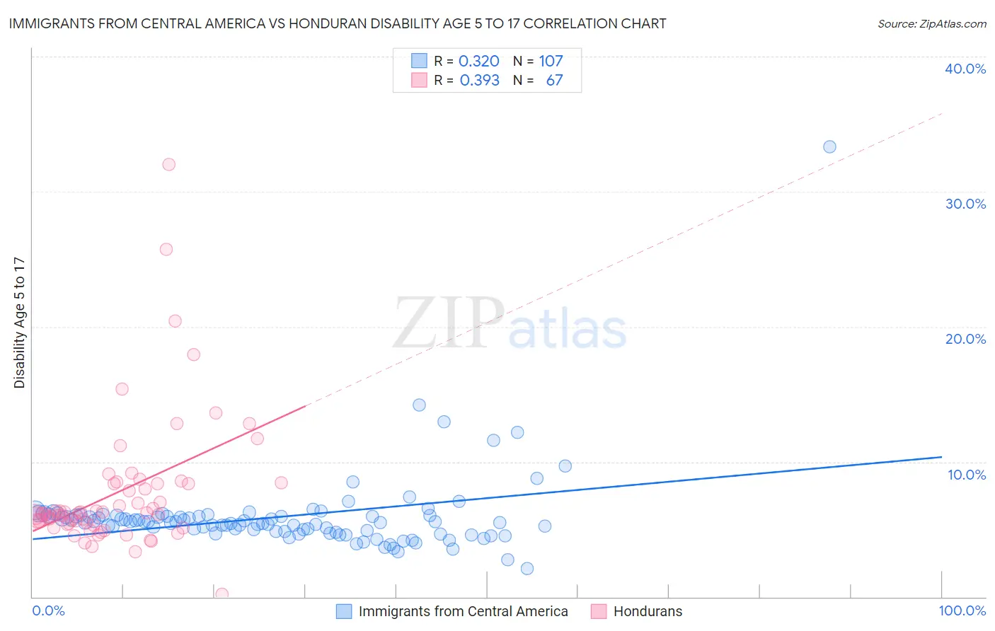 Immigrants from Central America vs Honduran Disability Age 5 to 17