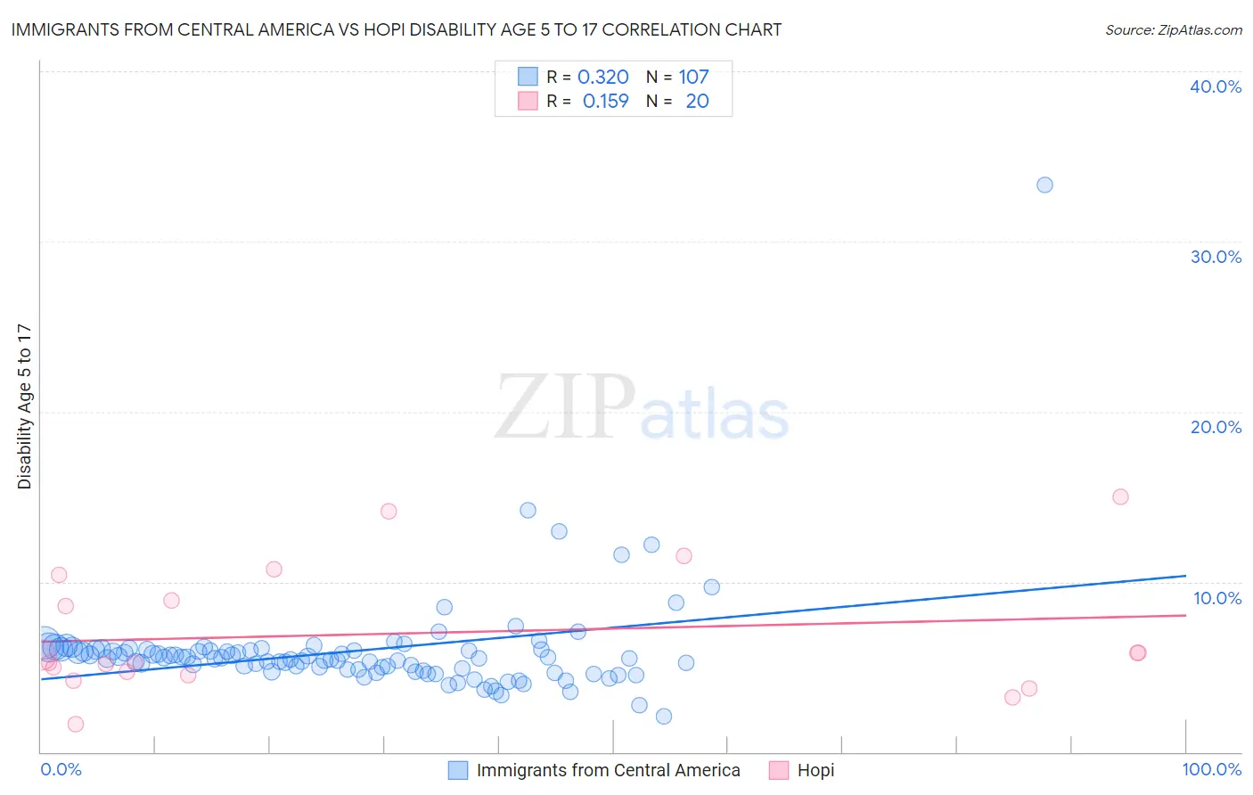 Immigrants from Central America vs Hopi Disability Age 5 to 17