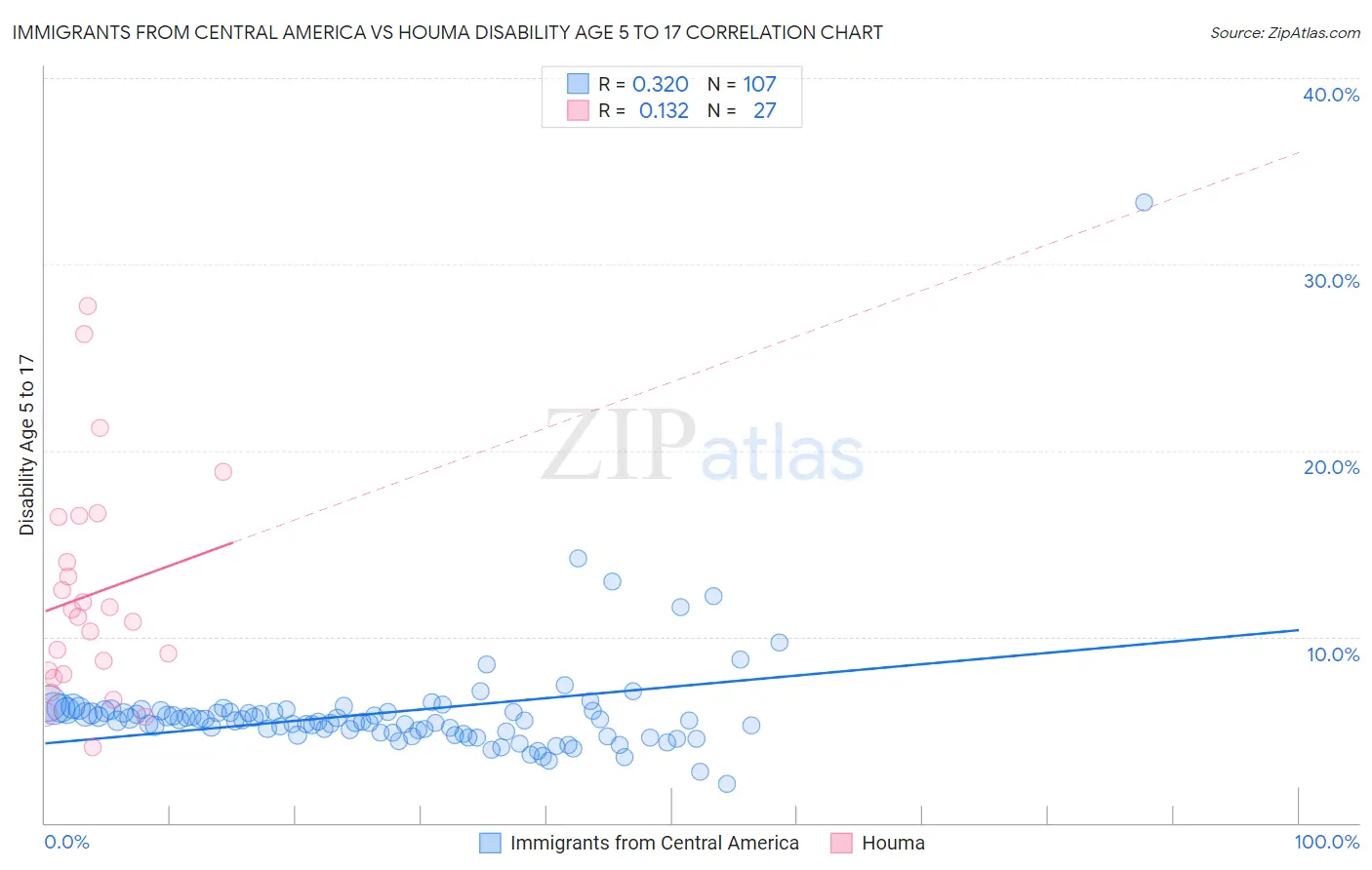 Immigrants from Central America vs Houma Disability Age 5 to 17