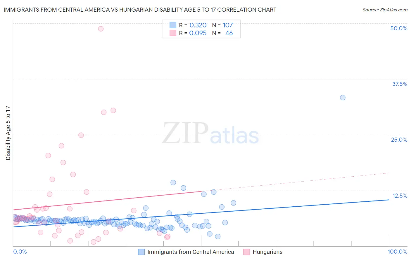 Immigrants from Central America vs Hungarian Disability Age 5 to 17