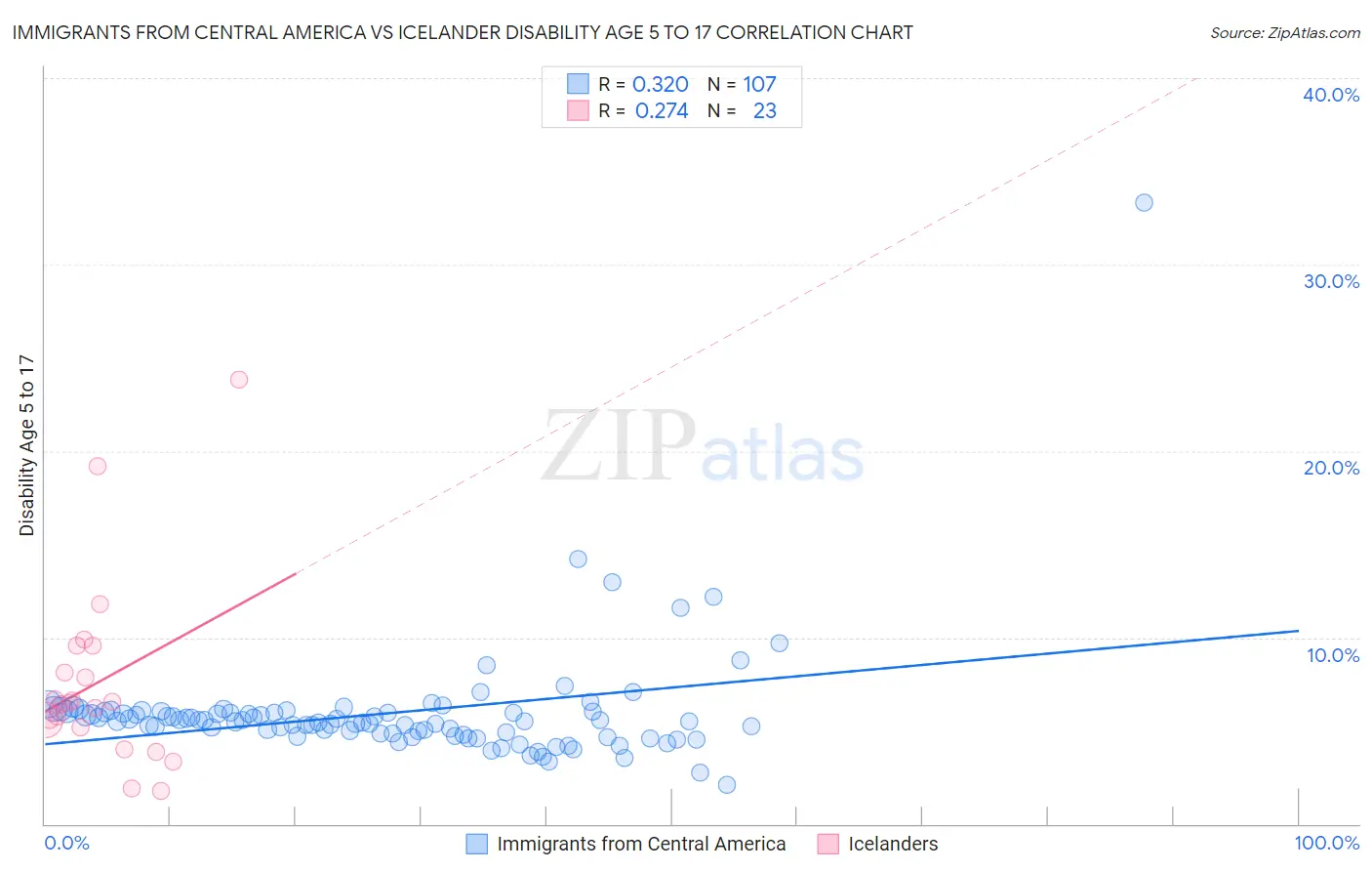 Immigrants from Central America vs Icelander Disability Age 5 to 17