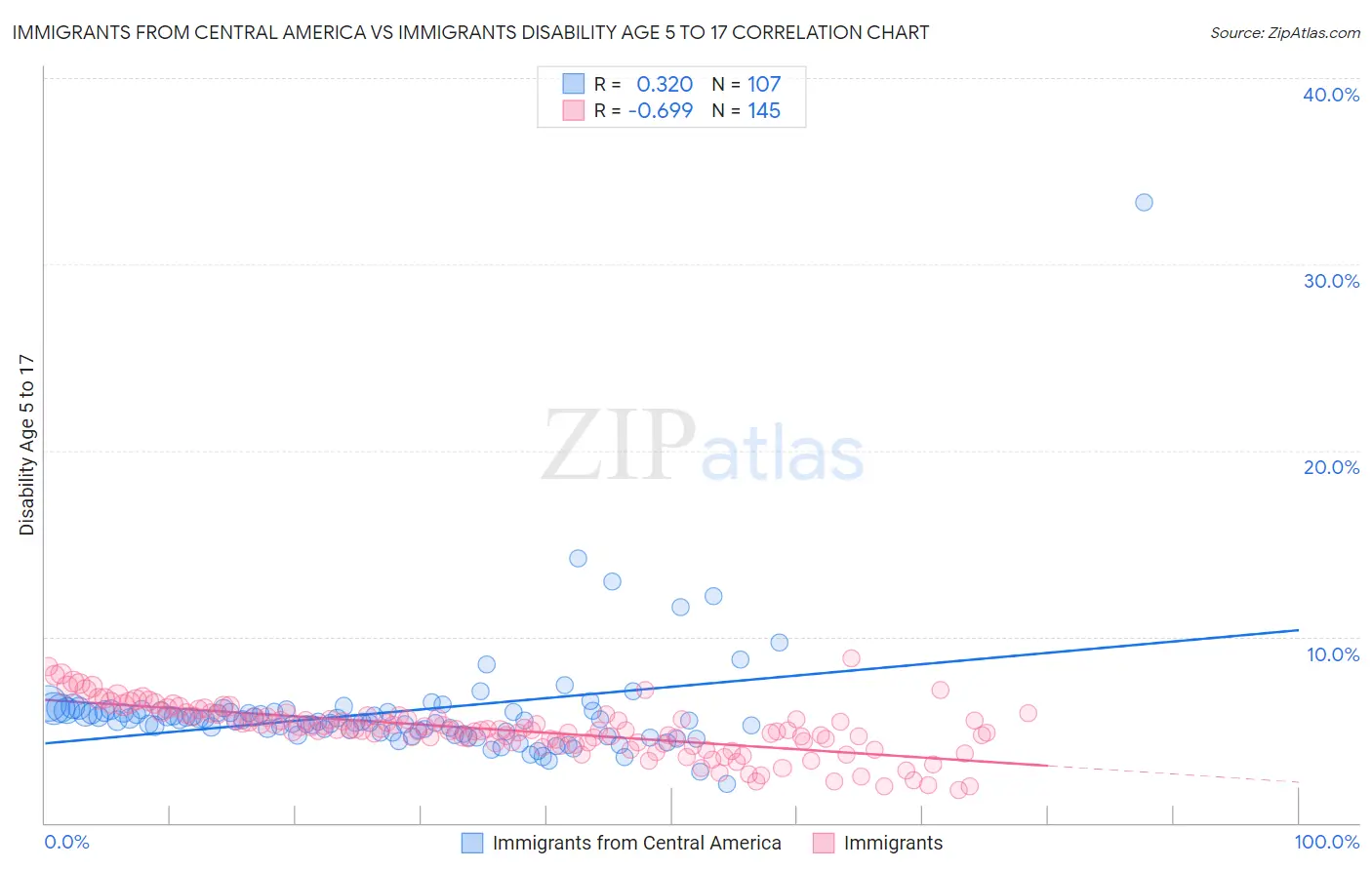 Immigrants from Central America vs Immigrants Disability Age 5 to 17
