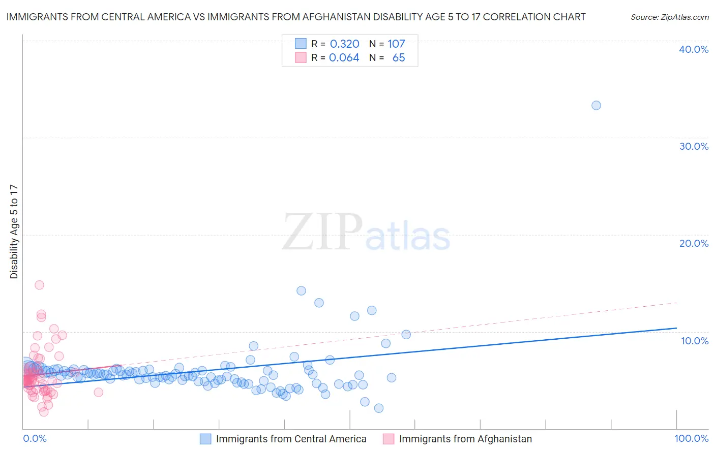 Immigrants from Central America vs Immigrants from Afghanistan Disability Age 5 to 17