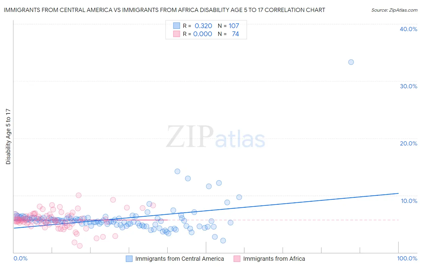 Immigrants from Central America vs Immigrants from Africa Disability Age 5 to 17