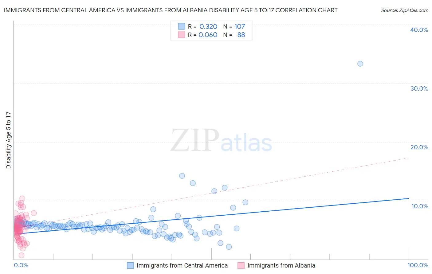 Immigrants from Central America vs Immigrants from Albania Disability Age 5 to 17