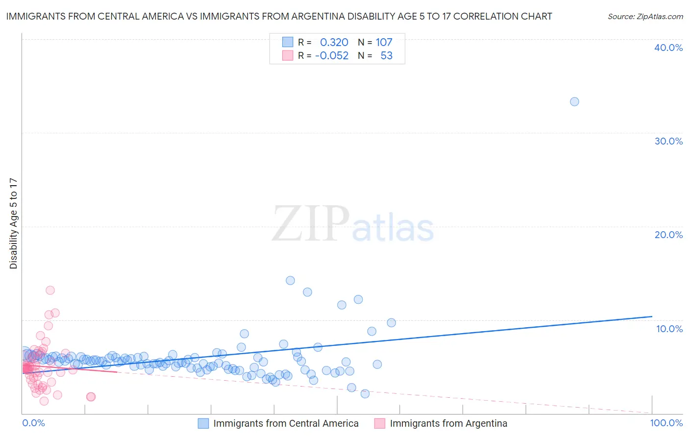 Immigrants from Central America vs Immigrants from Argentina Disability Age 5 to 17