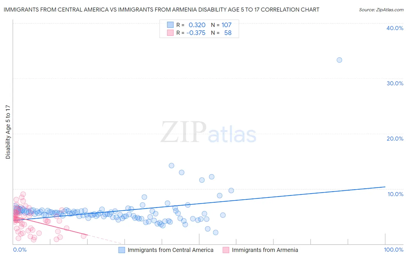 Immigrants from Central America vs Immigrants from Armenia Disability Age 5 to 17