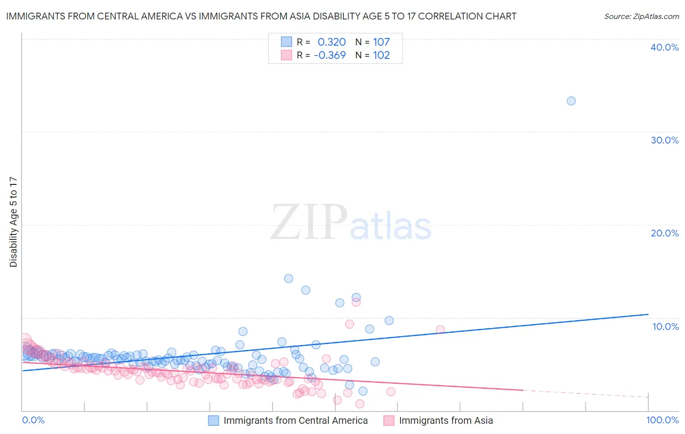 Immigrants from Central America vs Immigrants from Asia Disability Age 5 to 17