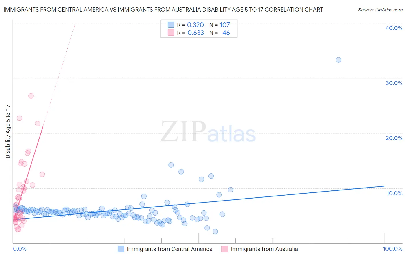 Immigrants from Central America vs Immigrants from Australia Disability Age 5 to 17