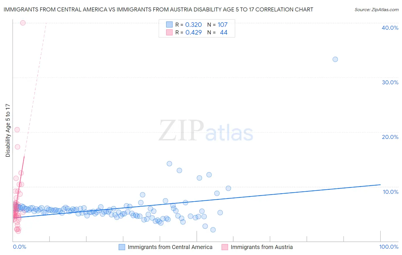 Immigrants from Central America vs Immigrants from Austria Disability Age 5 to 17