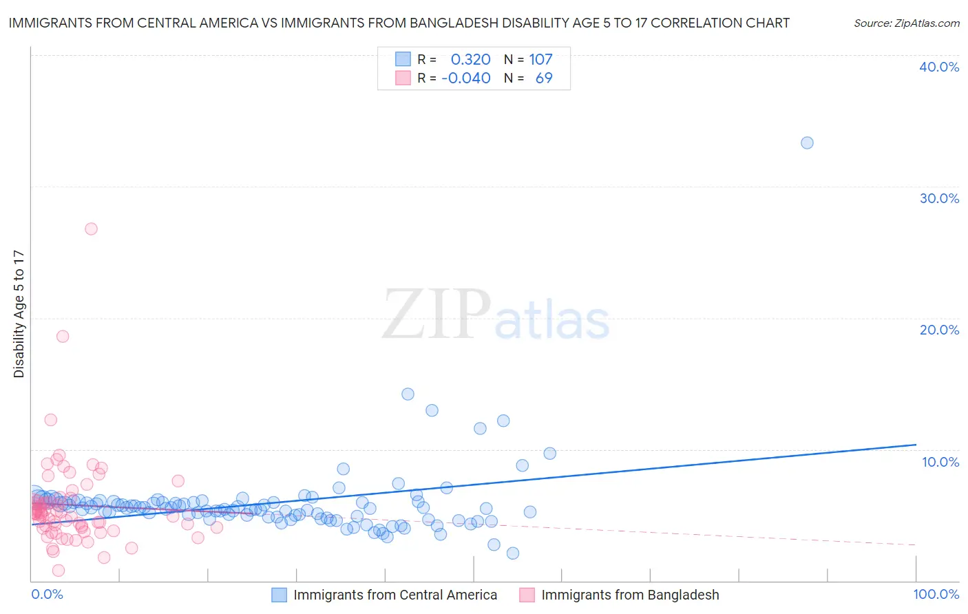 Immigrants from Central America vs Immigrants from Bangladesh Disability Age 5 to 17