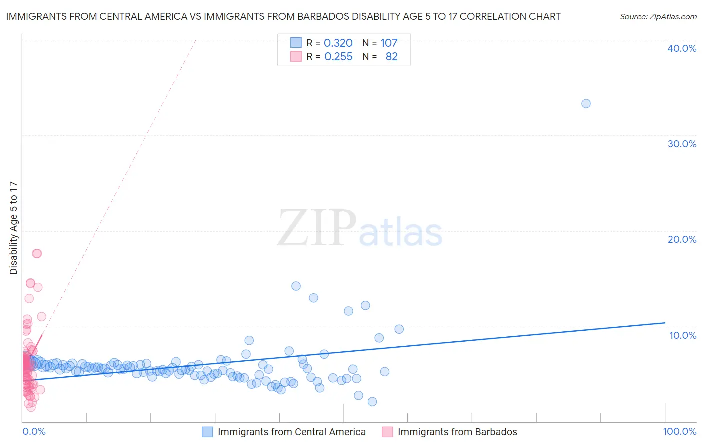 Immigrants from Central America vs Immigrants from Barbados Disability Age 5 to 17