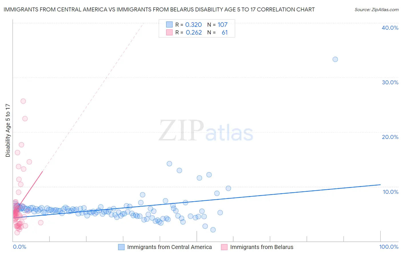 Immigrants from Central America vs Immigrants from Belarus Disability Age 5 to 17