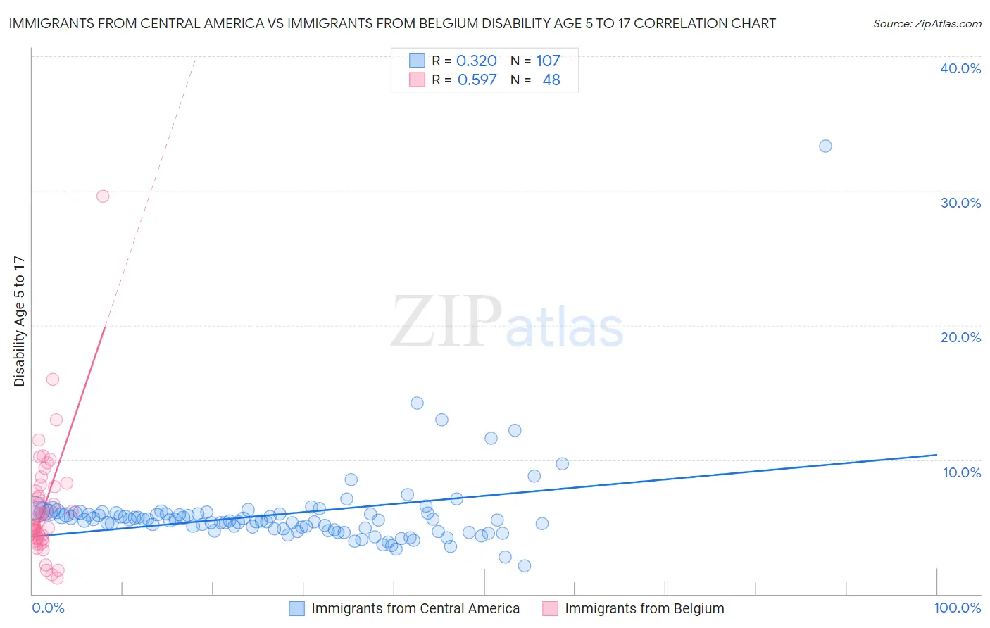 Immigrants from Central America vs Immigrants from Belgium Disability Age 5 to 17