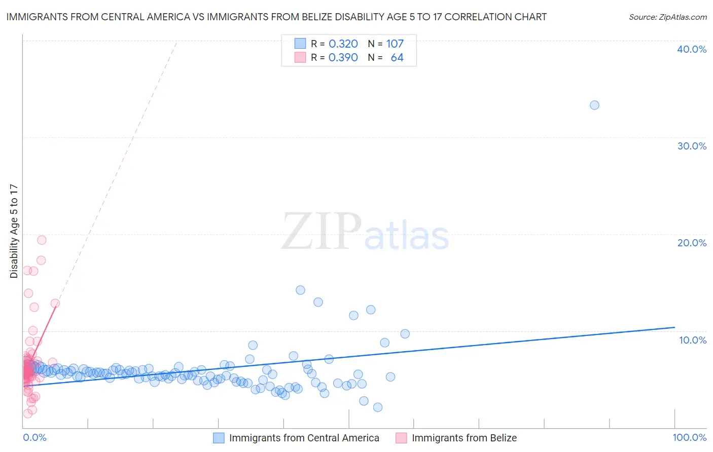 Immigrants from Central America vs Immigrants from Belize Disability Age 5 to 17