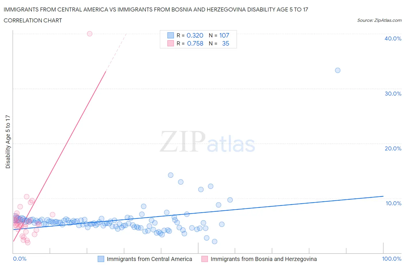 Immigrants from Central America vs Immigrants from Bosnia and Herzegovina Disability Age 5 to 17