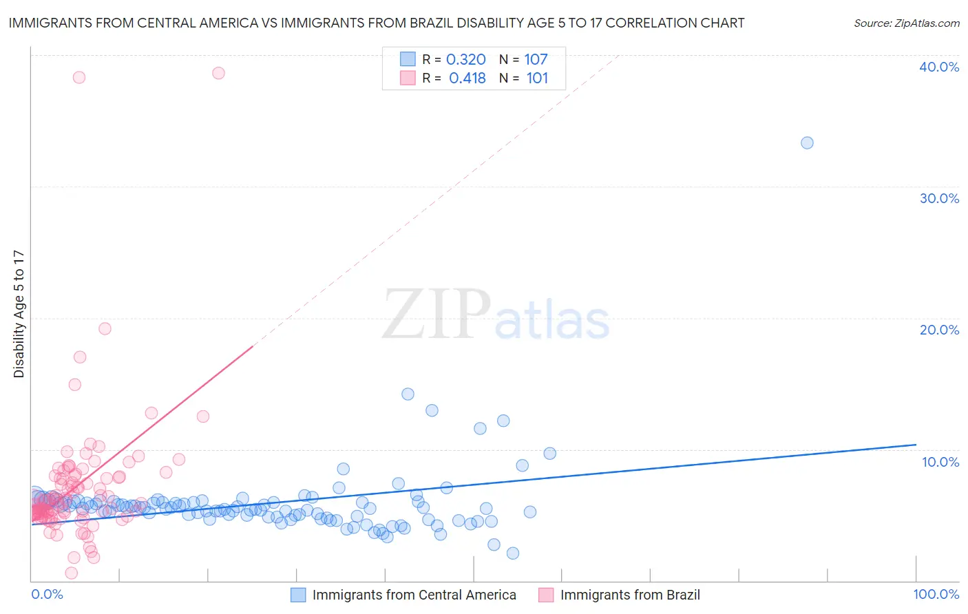 Immigrants from Central America vs Immigrants from Brazil Disability Age 5 to 17