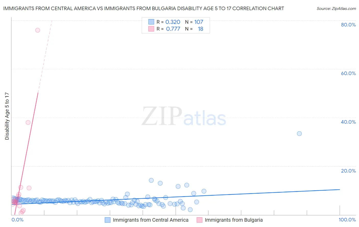 Immigrants from Central America vs Immigrants from Bulgaria Disability Age 5 to 17