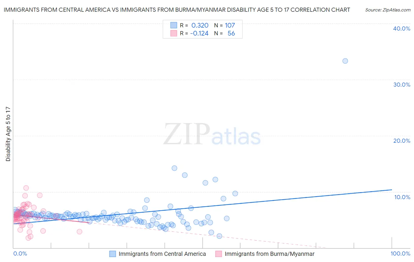 Immigrants from Central America vs Immigrants from Burma/Myanmar Disability Age 5 to 17