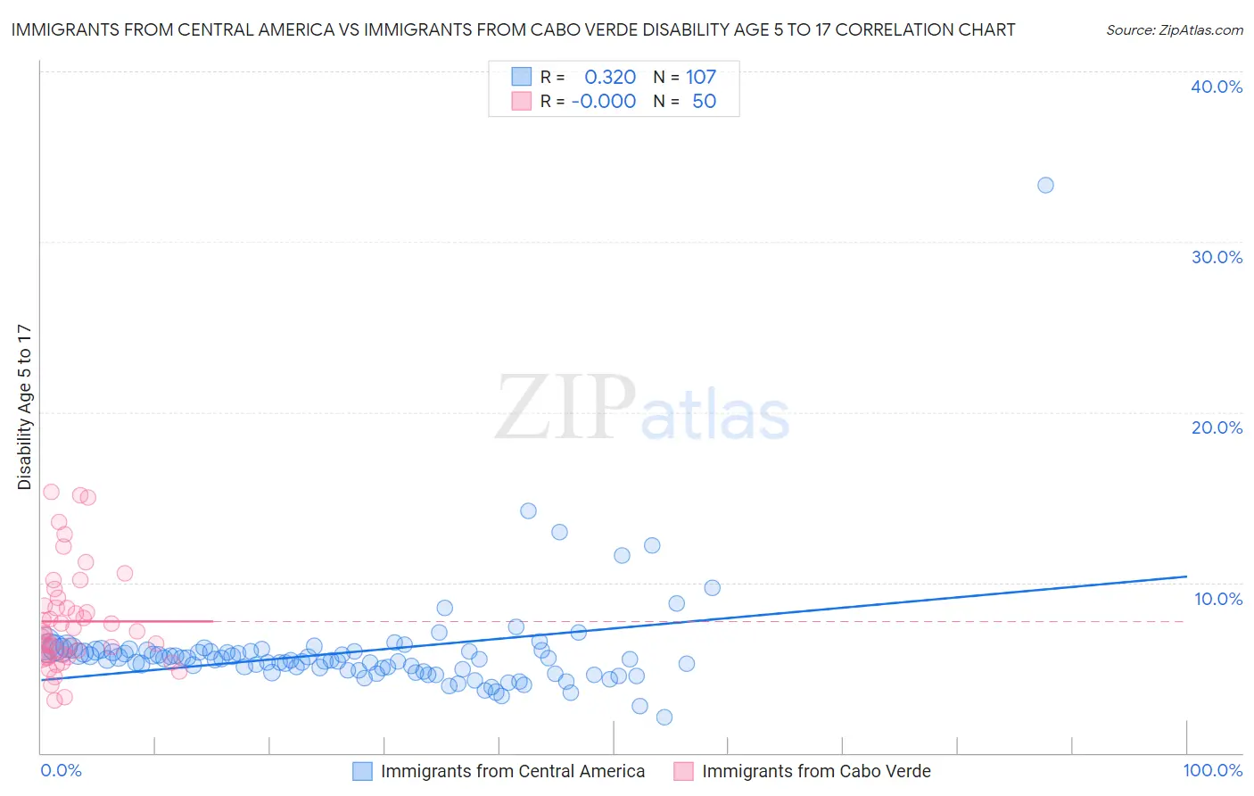 Immigrants from Central America vs Immigrants from Cabo Verde Disability Age 5 to 17