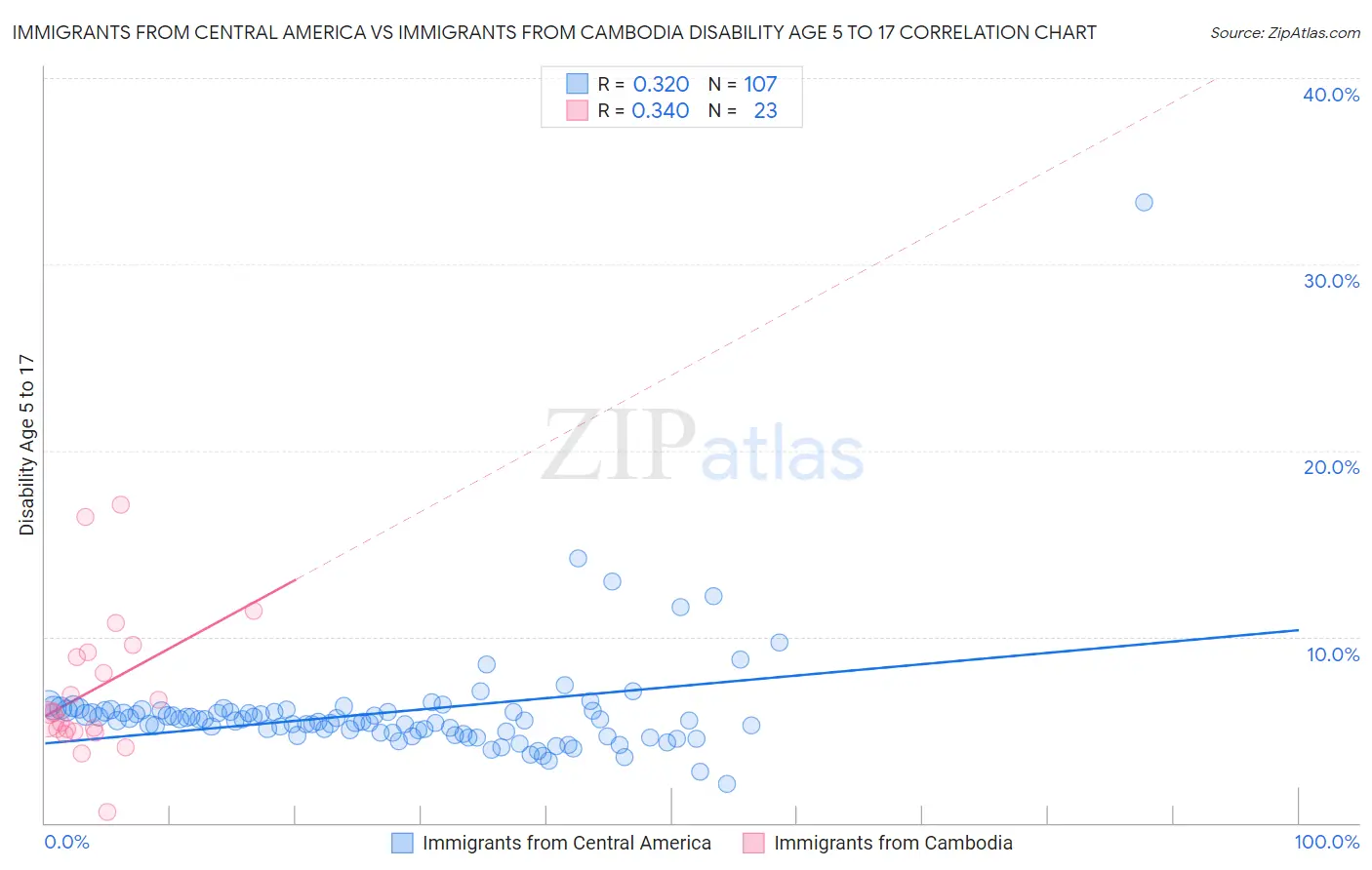 Immigrants from Central America vs Immigrants from Cambodia Disability Age 5 to 17