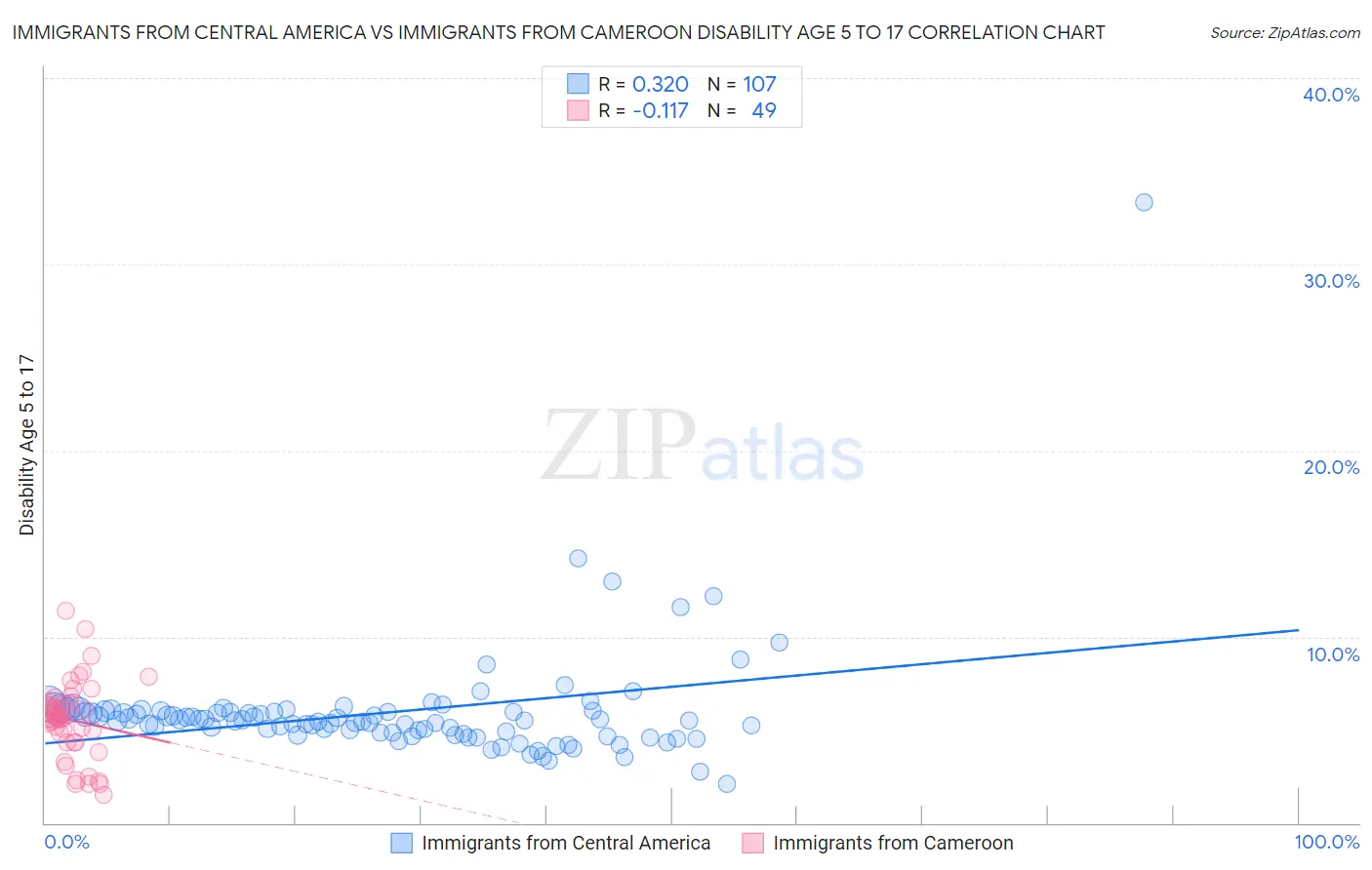 Immigrants from Central America vs Immigrants from Cameroon Disability Age 5 to 17