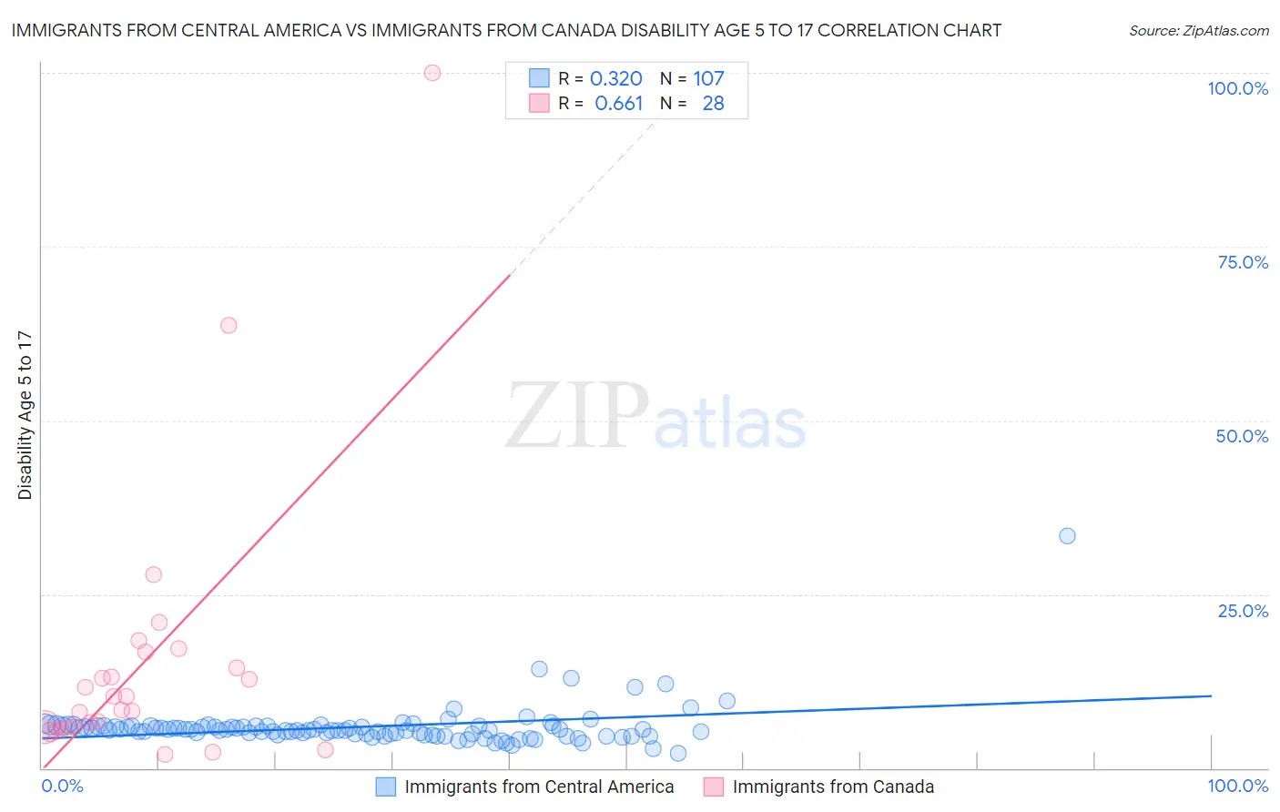 Immigrants from Central America vs Immigrants from Canada Disability Age 5 to 17