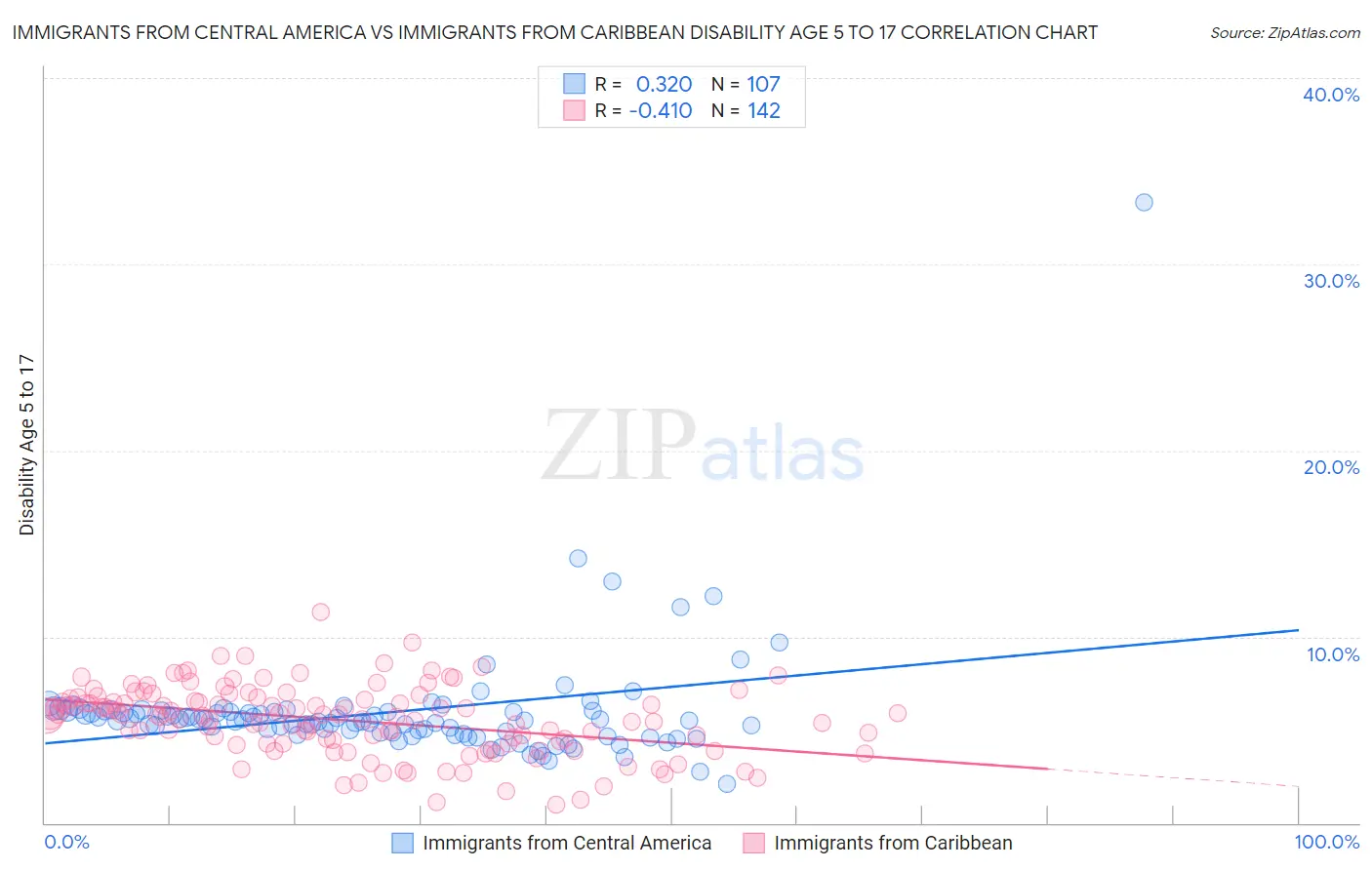Immigrants from Central America vs Immigrants from Caribbean Disability Age 5 to 17