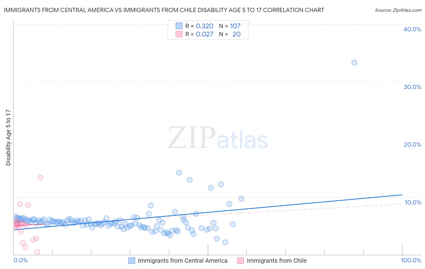 Immigrants from Central America vs Immigrants from Chile Disability Age 5 to 17