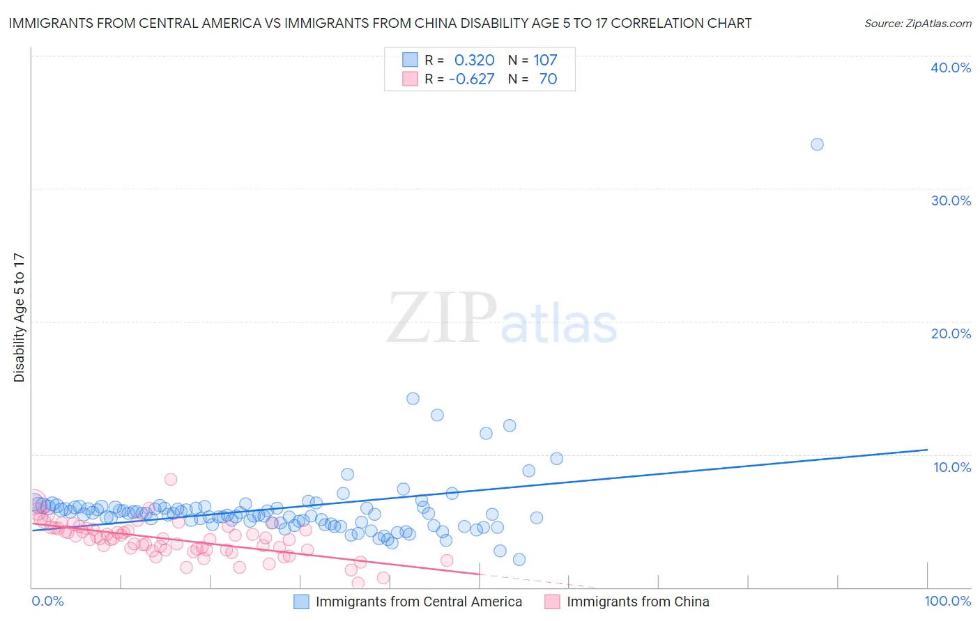 Immigrants from Central America vs Immigrants from China Disability Age 5 to 17