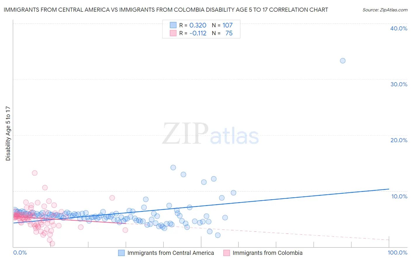 Immigrants from Central America vs Immigrants from Colombia Disability Age 5 to 17