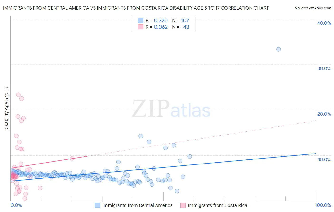 Immigrants from Central America vs Immigrants from Costa Rica Disability Age 5 to 17