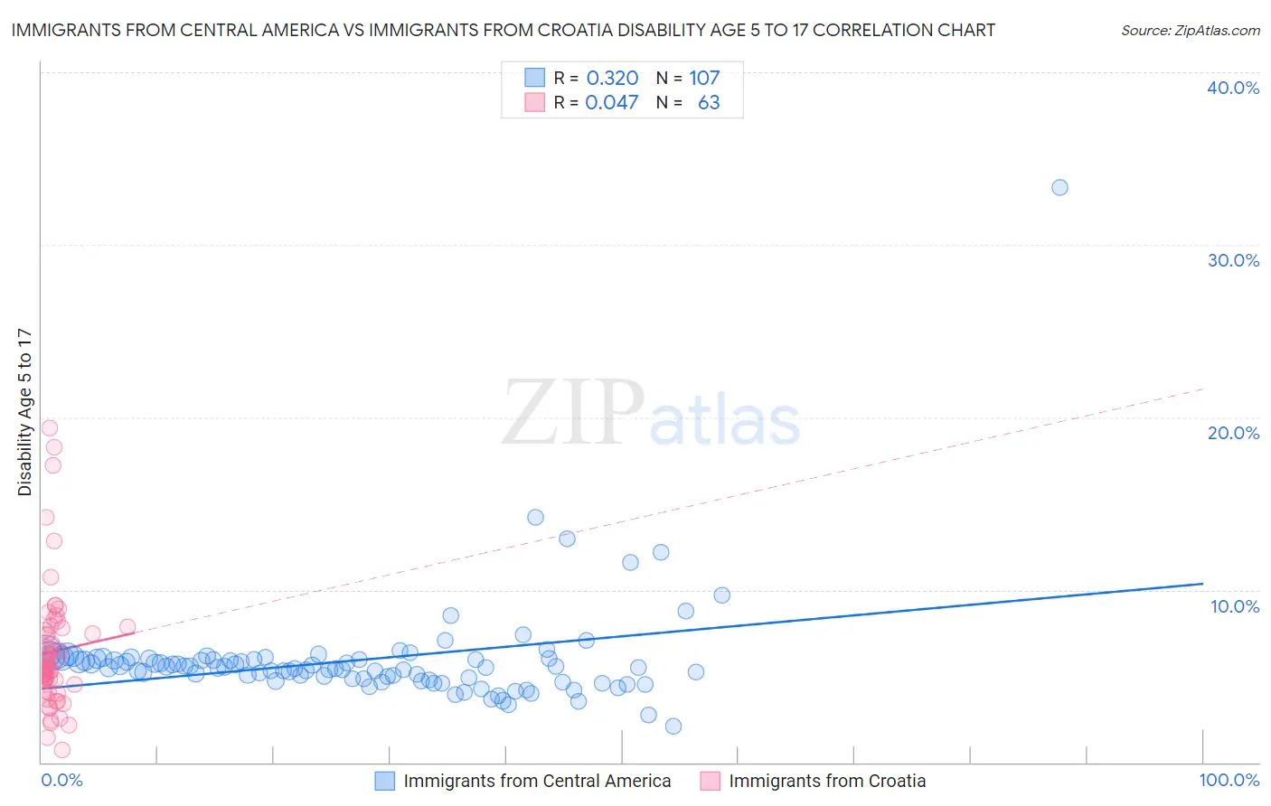 Immigrants from Central America vs Immigrants from Croatia Disability Age 5 to 17