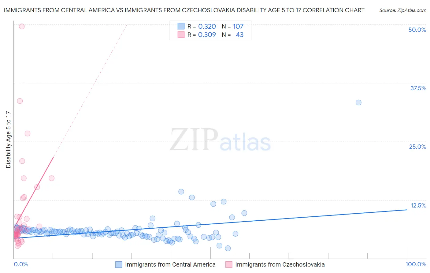 Immigrants from Central America vs Immigrants from Czechoslovakia Disability Age 5 to 17