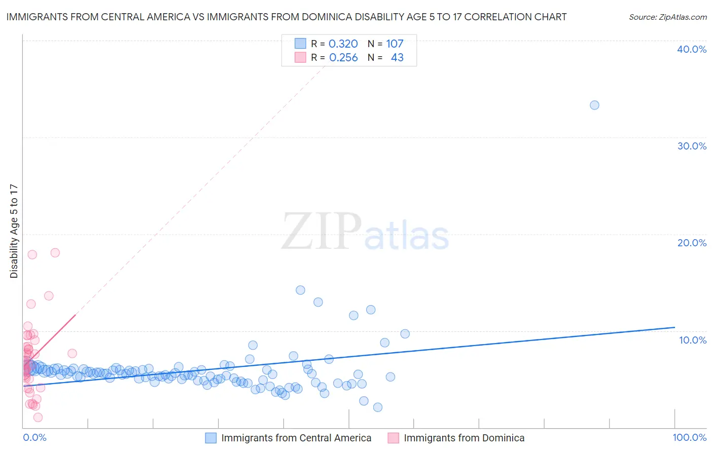 Immigrants from Central America vs Immigrants from Dominica Disability Age 5 to 17