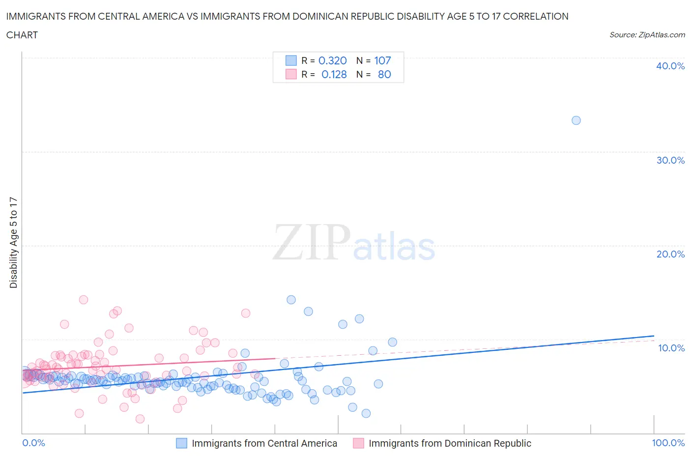 Immigrants from Central America vs Immigrants from Dominican Republic Disability Age 5 to 17