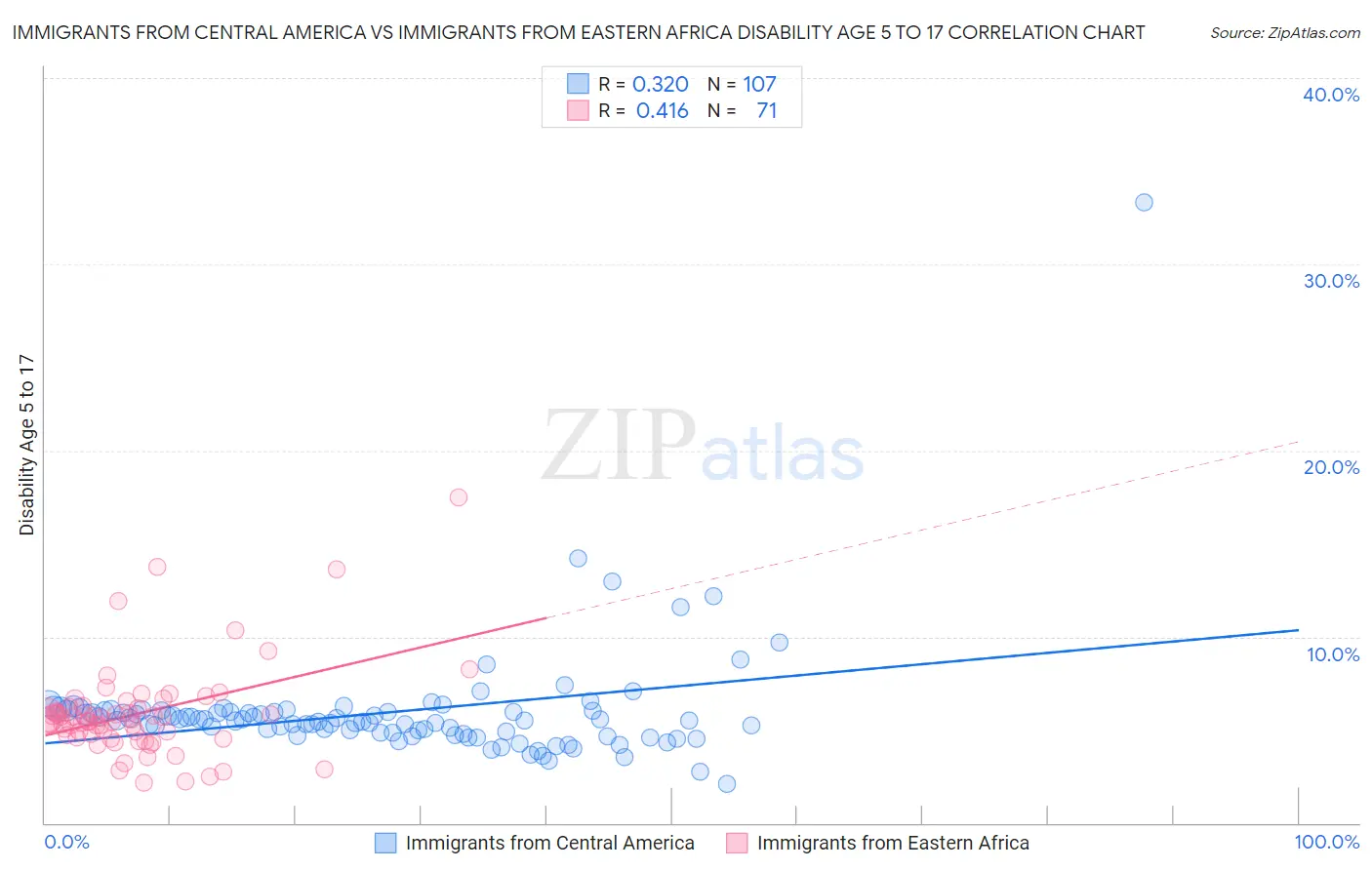 Immigrants from Central America vs Immigrants from Eastern Africa Disability Age 5 to 17