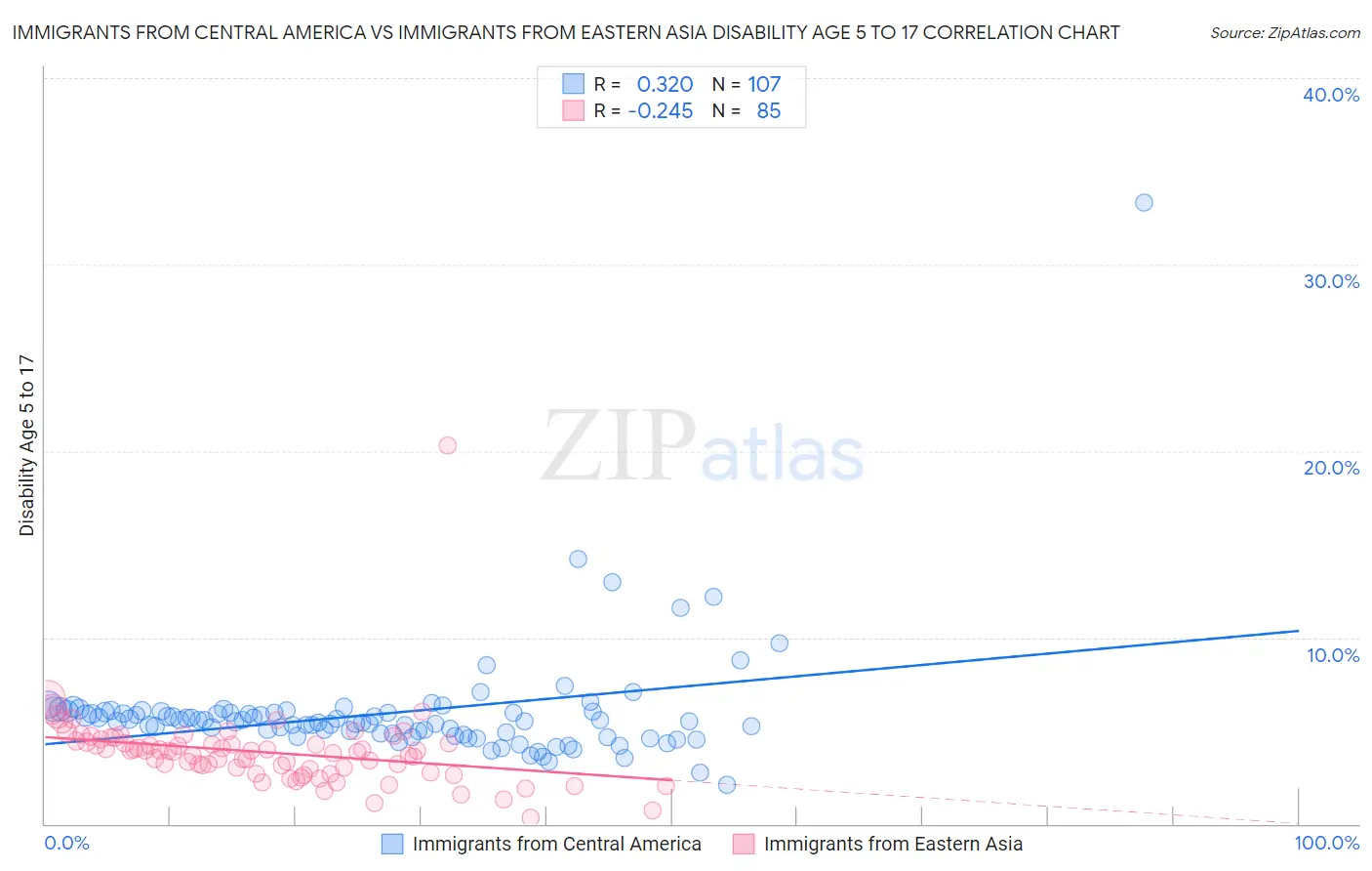 Immigrants from Central America vs Immigrants from Eastern Asia Disability Age 5 to 17