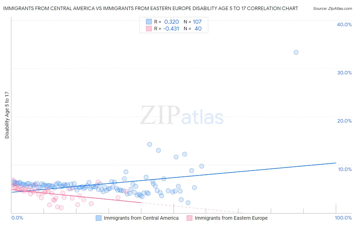 Immigrants from Central America vs Immigrants from Eastern Europe Disability Age 5 to 17