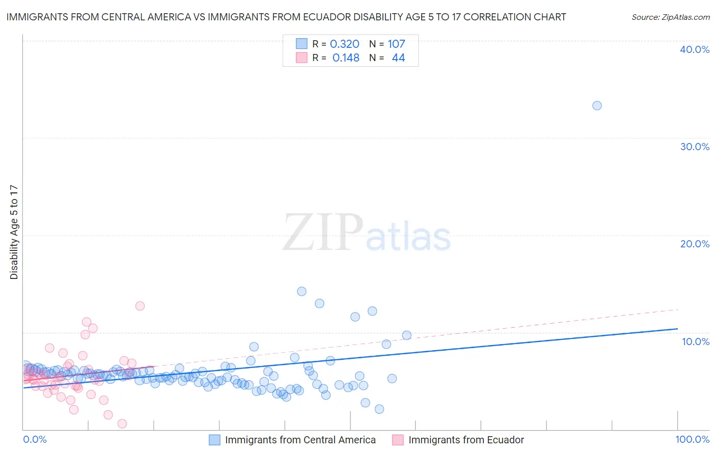 Immigrants from Central America vs Immigrants from Ecuador Disability Age 5 to 17