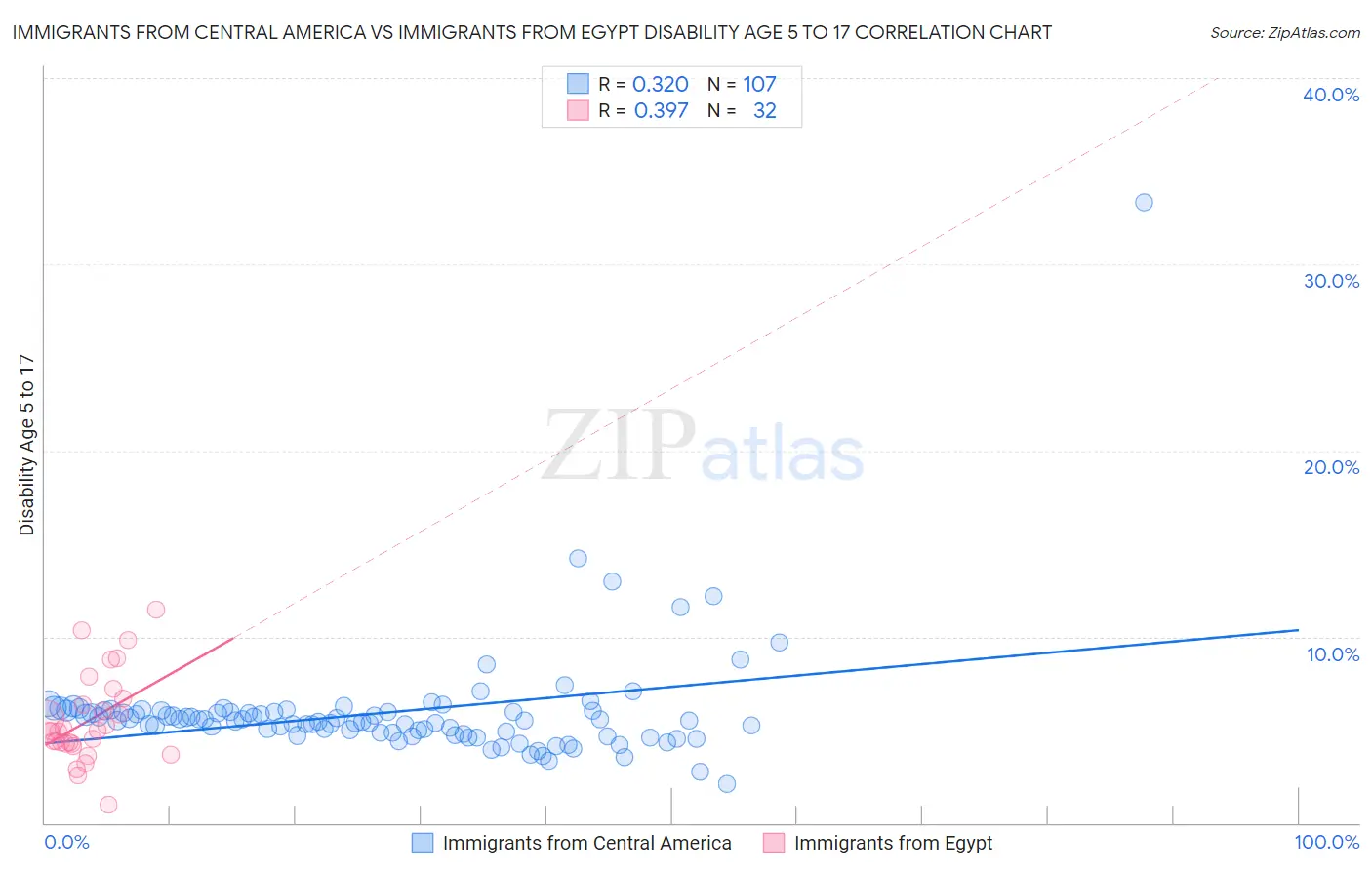 Immigrants from Central America vs Immigrants from Egypt Disability Age 5 to 17