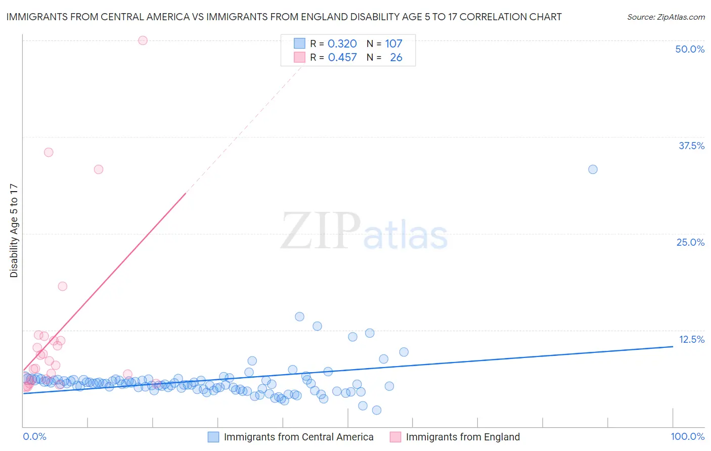 Immigrants from Central America vs Immigrants from England Disability Age 5 to 17